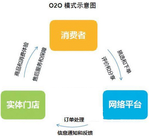 o2oʲô˼o2o̘I(y)ģʽʲô˼2